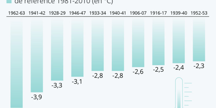 Les hivers les plus froids en France