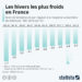 Les hivers les plus froids en France