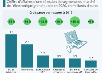 High-tech : l’équipement pour la maison sort gagnant en 2020