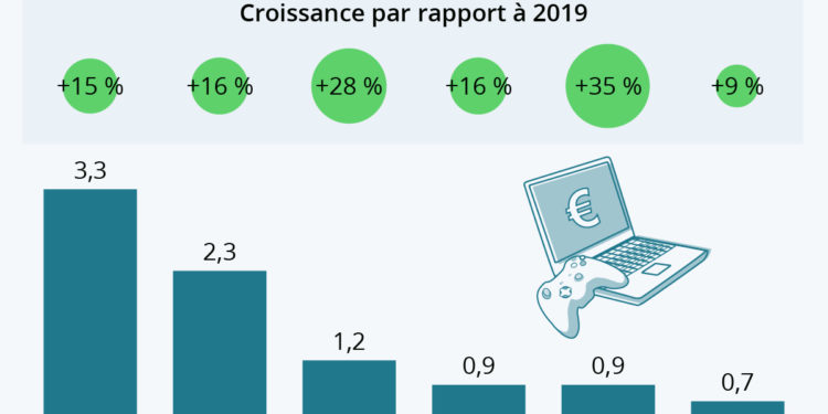 High-tech : l’équipement pour la maison sort gagnant en 2020