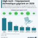 High-tech : l’équipement pour la maison sort gagnant en 2020