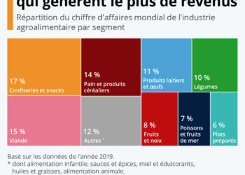 Alimentation : les secteurs qui génèrent le plus d’argent