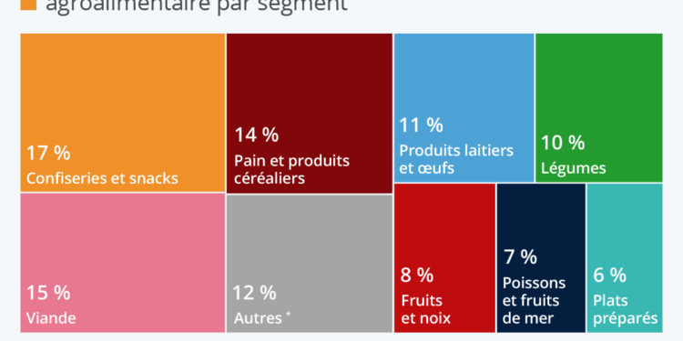 Alimentation : les secteurs qui génèrent le plus d’argent