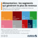 Alimentation : les secteurs qui génèrent le plus d’argent