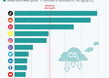 Réseaux sociaux : quelle empreinte carbone ?