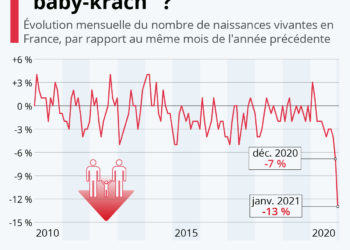 Les prémices d’un ‘baby-krach’ ?