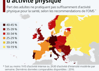 Les Européens en manque d&rsquo;activité physique