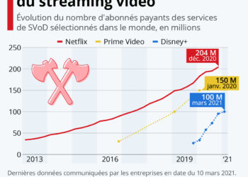 La bataille des géants du streaming vidéo
