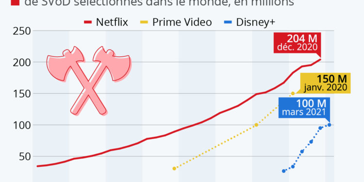 La bataille des géants du streaming vidéo
