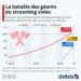 La bataille des géants du streaming vidéo