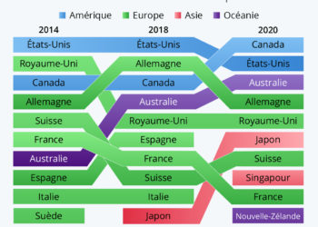 Les destinations préférées des expatriés