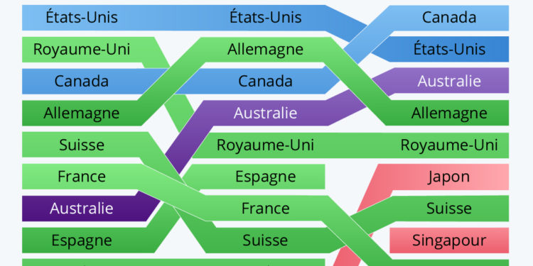 Les destinations préférées des expatriés