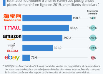 Les plus grandes places de marché sur Internet