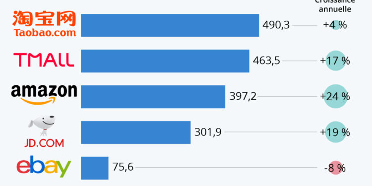 Les plus grandes places de marché sur Internet