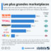 Les plus grandes places de marché sur Internet