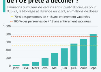 La campagne de vaccination de l&rsquo;UE prête à décoller ?