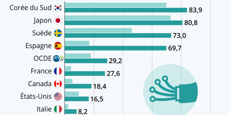 Fibre optique : quels pays sont les plus avancés ?