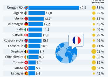 Les pays qui comptent le plus de francophones
