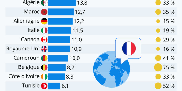 Les pays qui comptent le plus de francophones