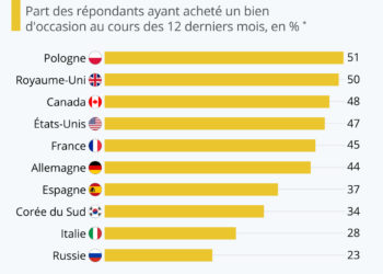 Où l&rsquo;achat de seconde main est-il le plus répandu ?