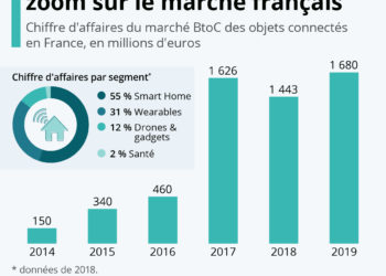 Objets connectés : zoom sur le marché français
