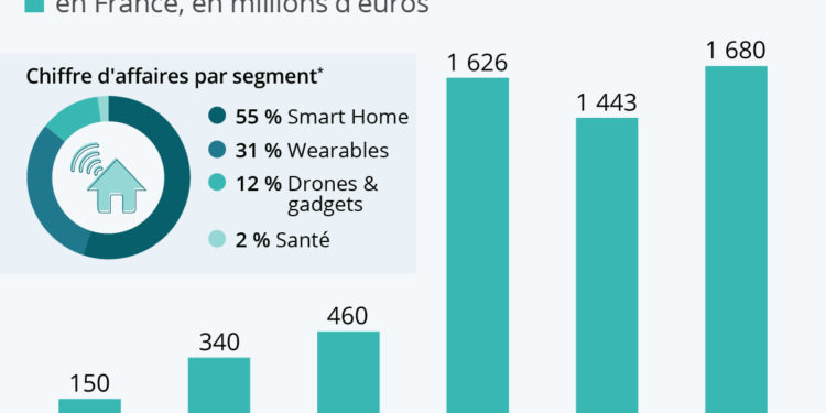 Objets connectés : zoom sur le marché français