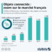 Objets connectés : zoom sur le marché français