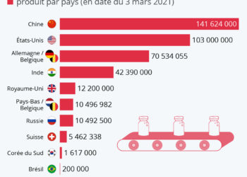 Où sont produits les vaccins contre le Covid-19 ?