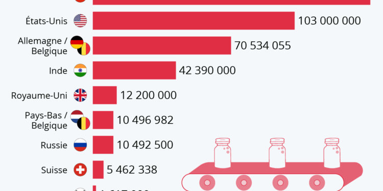 Où sont produits les vaccins contre le Covid-19 ?