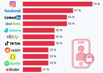 Données personnelles : quelles applis en collectent le plus ?