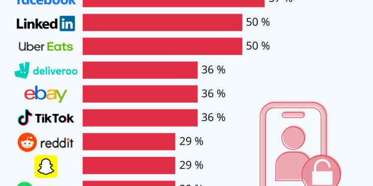 Données personnelles : quelles applis en collectent le plus ?