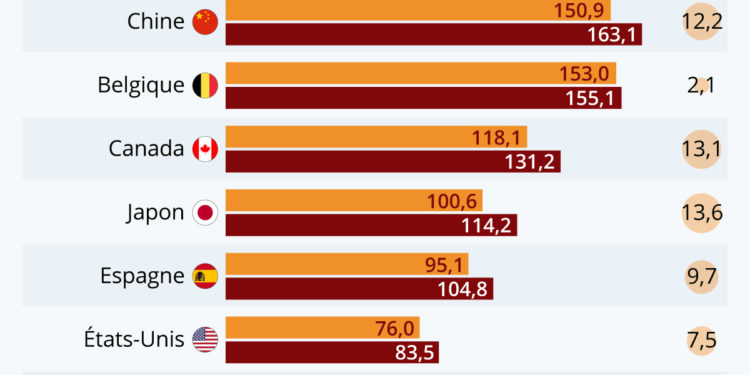 La dette des entreprises françaises atteint des sommets