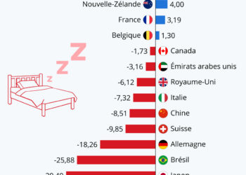 Les pays où l&rsquo;on dort le plus