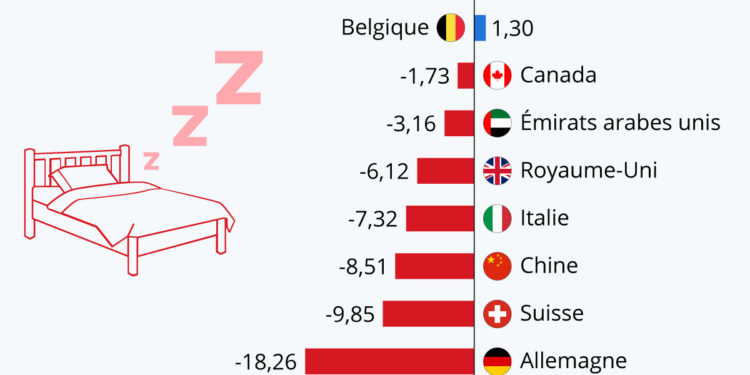 Sommeil : les pays où l'on dort le plus