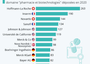 Pharma & Biotech : les leaders de l’innovation en Europe