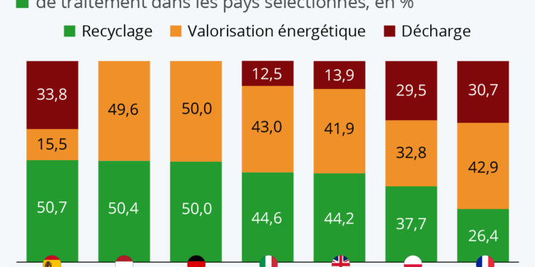 Comment sont gérés les déchets d’emballages plastiques en Europe ?