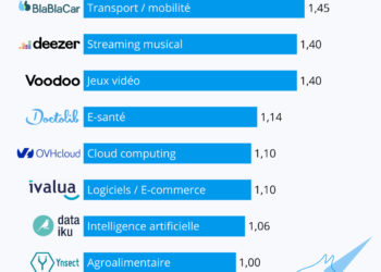 Les licornes &lsquo;made in France&rsquo;