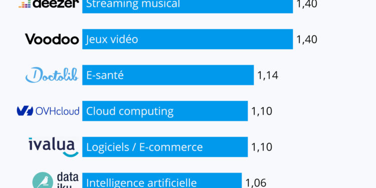 Les licornes ‘made in France’