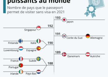 Les passeports les plus puissants au monde