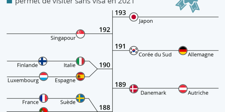 Les passeports les plus puissants au monde