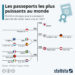Les passeports les plus puissants au monde