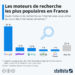 Les moteurs de recherche les plus populaires en France