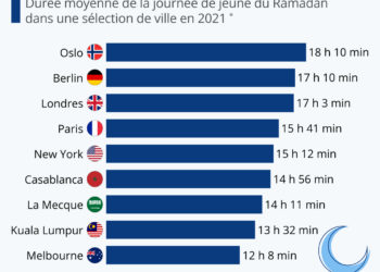 Où les journées de jeûne sont les plus longues