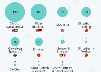 Les vaccins les plus utilisés dans le monde