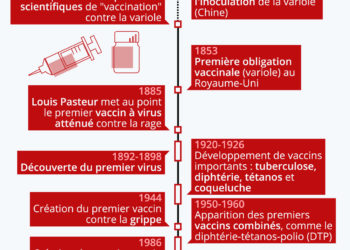 L’histoire de la vaccination : de l’empirisme au génie génétique