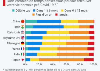 A quand le retour à une vie normale ?