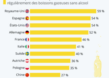 Les pays les plus accros aux sodas