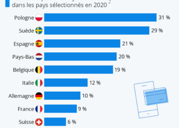 L’adoption du paiement mobile en Europe