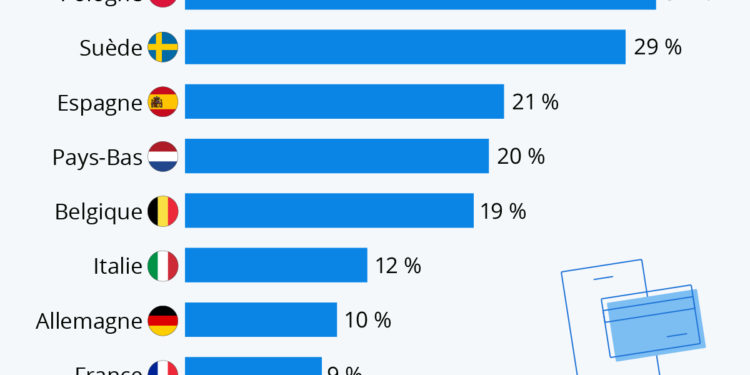 L’adoption du paiement mobile en Europe