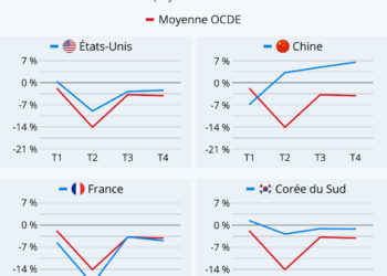 Des économies différemment impactées par la pandémie